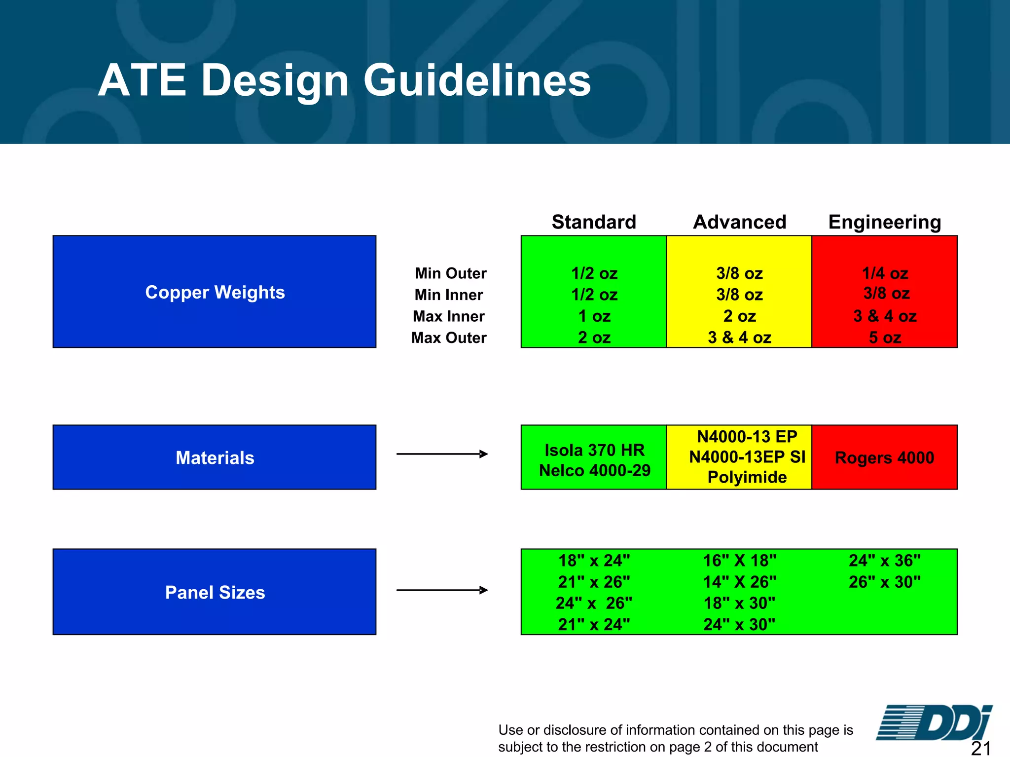 Use or disclosure of information contained on this page is
subject to the restriction on page 2 of this document 21
ATE Design Guidelines
Standard Advanced Engineering
Min Outer 1/2 oz 3/8 oz 1/4 oz
Min Inner 1/2 oz 3/8 oz
Max Inner 1 oz 2 oz 3 & 4 oz
Max Outer 2 oz 3 & 4 oz 5 oz
Isola 370 HR
Nelco 4000-29
N4000-13 EP
N4000-13EP SI
Polyimide
Rogers 4000
18" x 24" 16" X 18" 24" x 36"
21" x 26" 14" X 26" 26" x 30"
24" x 26" 18" x 30"
21" x 24" 24" x 30"
Materials
Panel Sizes
Copper Weights 3/8 oz
 