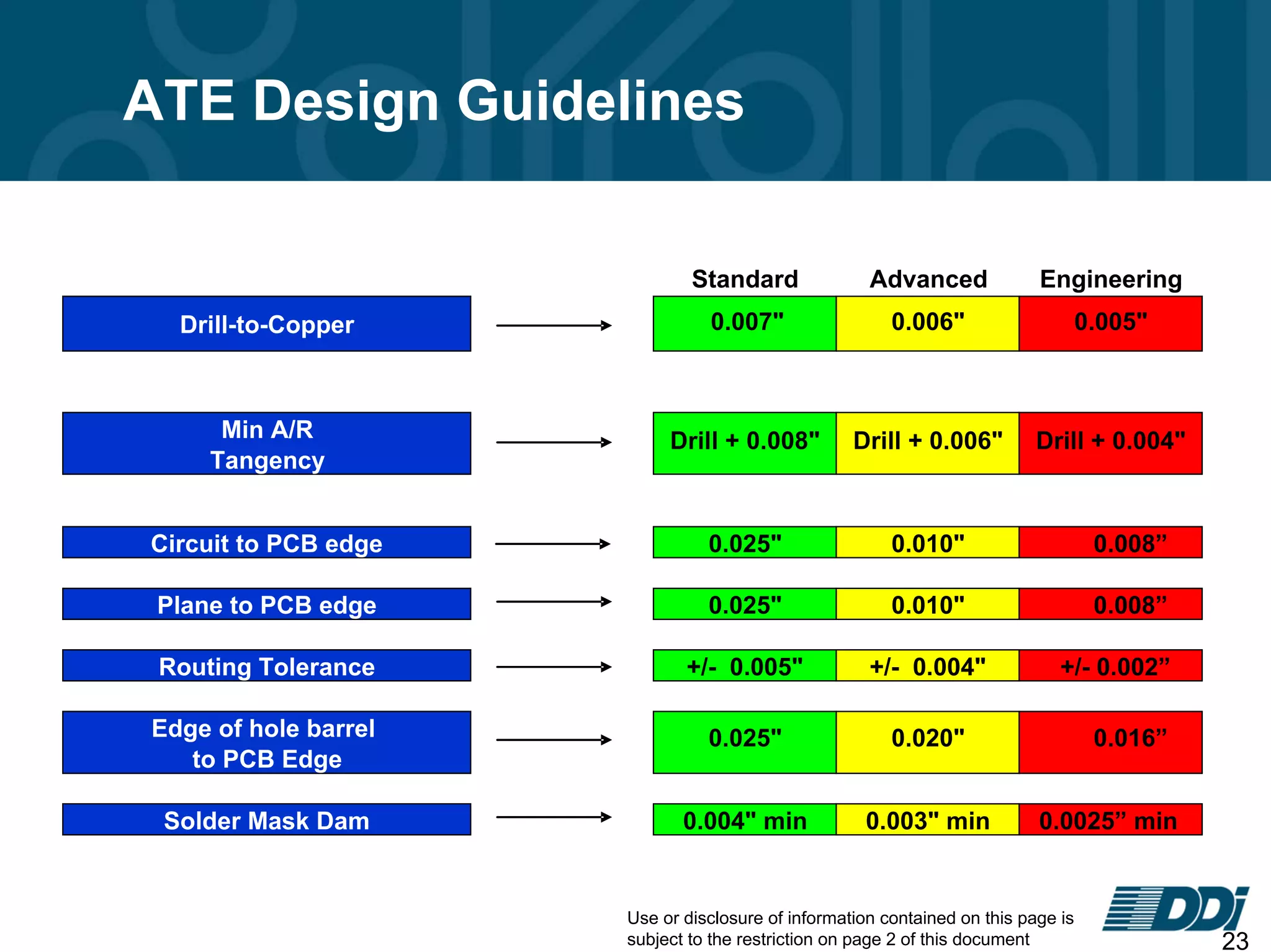 Use or disclosure of information contained on this page is
subject to the restriction on page 2 of this document 23
ATE Design Guidelines
Standard Advanced Engineering
0.007" 0.006" 0.005"
Min A/R Drill + 0.008" Drill + 0.006" Drill + 0.004"
Tangency
Circuit to PCB edge 0.025" 0.010" 0.008”
Plane to PCB edge 0.025" 0.010" 0.008”
Routing Tolerance +/- 0.005" +/- 0.004" +/- 0.002”
Edge of hole barrel 0.025" 0.020" 0.016”
to PCB Edge
Solder Mask Dam 0.004" min 0.003" min 0.0025” min
Drill-to-Copper
 