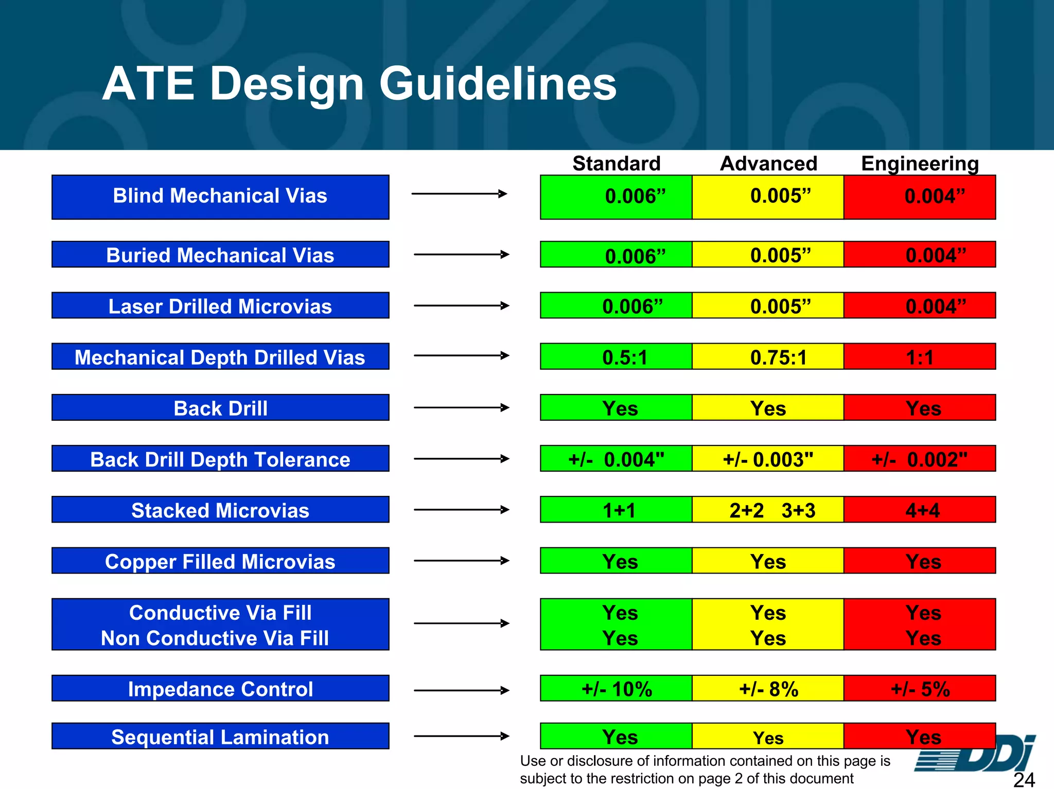 Use or disclosure of information contained on this page is
subject to the restriction on page 2 of this document 24
ATE Design Guidelines
Standard Advanced Engineering
0.005”
Buried Mechanical Vias 0.005” 0.004”
Laser Drilled Microvias 0.006” 0.005” 0.004”
Mechanical Depth Drilled Vias 0.5:1 0.75:1 1:1
Back Drill Yes Yes Yes
Back Drill Depth Tolerance +/- 0.004" +/- 0.003" +/- 0.002"
Stacked Microvias 1+1 2+2 3+3 4+4
Copper Filled Microvias Yes Yes Yes
Conductive Via Fill Yes Yes Yes
Non Conductive Via Fill Yes Yes Yes
Impedance Control +/- 10% +/- 8% +/- 5%
Sequential Lamination Yes Yes Yes
Blind Mechanical Vias 0.004”0.006”
0.006”
 