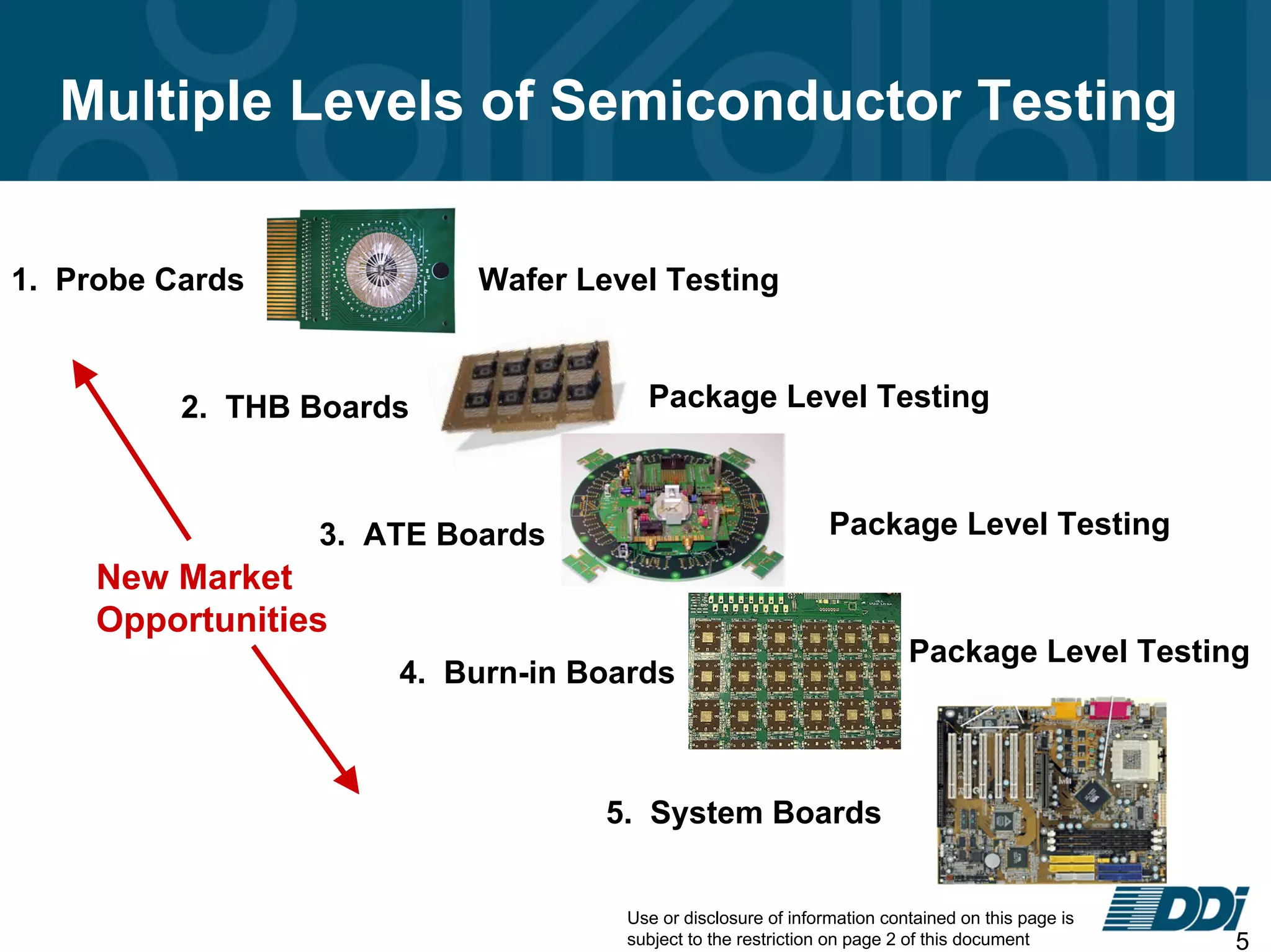 Use or disclosure of information contained on this page is
subject to the restriction on page 2 of this document 5
1. Probe Cards
3. ATE Boards
2. THB Boards
5. System Boards
4. Burn-in Boards
Multiple Levels of Semiconductor Testing
Wafer Level Testing
Package Level Testing
Package Level Testing
Package Level Testing
New Market
Opportunities
 