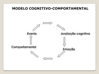 MODELO COGNITIVO-COMPORTAMENTAL
 