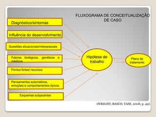 FLUXOGRAMA DE CONCEITUALIZAÇÃO
                                                 DE CASO
 Diagnóstico/sintomas


Influência do desenvolvimento

Questões situacionais/interpessoais


 Fatores biológicos, genéticos e          Hipótese de                Plano de
 médicos                                    trabalho                tratamento

 Pontos fortes/ recursos



 Pensamentos automáticos,
 emoções e comportamentos típicos


       Esquemas subjacentes

                                               (WRIGHT; BASCO; TASE, 2008, p. 49).
 