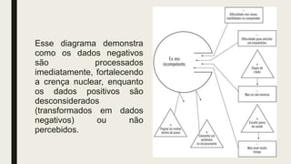 Esse diagrama demonstra
como os dados negativos
são processados
imediatamente, fortalecendo
a crença nuclear, enquanto
os dados positivos são
desconsiderados
(transformados em dados
negativos) ou não
percebidos.
 