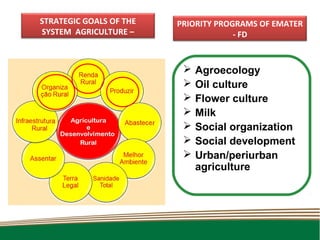 STRATEGIC GOALS OF THE   PRIORITY PROGRAMS OF EMATER
SYSTEM AGRICULTURE –                  - FD
      2011/2014


                             Agroecology
                             Oil culture
                             Flower culture
                             Milk
                             Social organization
                             Social development
                             Urban/periurban
                              agriculture
 