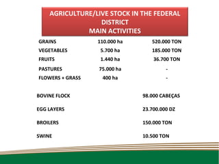 AGRICULTURE/LIVE STOCK IN THE FEDERAL
                  DISTRICT
              MAIN ACTIVITIES
GRAINS            110.000 ha      520.000 TON
VEGETABLES         5.700 ha       185.000 TON
FRUITS             1.440 ha        36.700 TON
PASTURES          75.000 ha             -
FLOWERS + GRASS    400 ha               -


BOVINE FLOCK                   98.000 CABEÇAS

EGG LAYERS                     23.700.000 DZ

BROILERS                       150.000 TON

SWINE                          10.500 TON
 