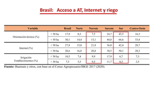Brasil: Acceso a AT, Internet y riego
Variable Brasil Norte Noreste Sureste Sur Centro-Oeste
Orientación técnica (%)
< 50 ha 17,9 8,3 7,5 24,7 45,5 16,3
+ 50 ha 30,1 14,4 13,1 44,8 66,6 33,4
Internet (%)
< 50 ha 27,8 15,0 21,8 36,0 42,4 28,7
+ 50 ha 28,6 16,8 20,8 38,5 50,1 28,3
Irrigación
Establecimientos (%)
< 50 ha 10,5 7,4 9,9 17,9 6,7 7,3
+ 50 ha 7,5 3,5 9,5 11,7 8,5 2,5
Fuente: Buainain y otros, con base en el Censo Agropecuario/IBGE 2017 (2020).
 