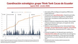 0
25
50
75
100
125
150
175
200
225
250
0
10
20
30
40
50
60
70
80
90
100
Sept.
Oct.
Nov.
Dic.
Ene.
Feb.
Mar.
Abr.
May.
Jun.
Jul.
Aug.
Sept.
Oct.
Nov.
Dic.
Ene.
Feb.
Mar.
Apr.
May.
Jun.
Jul.
Aug.
Sept.
Oct.
2018 2019 2020
mensajes (prom. móvil de 5 días) miembros (cum.)
Pandemia
Post-PMC
Construcción PMC
Pre-PMC
Coordinación estratégica: grupo Think Tank Cacao de Ecuador
(agosto 2018 - octubre 2020)
• Articulado al Plan de Mejora Competitiva (PMC) de la
Cadena del Cacao.
• Compuesto por 244 profesionales, dirigentes gremiales,
productores, funcionarios de gobierno, exportadores,
industriales, chocolateros (todos participan en forma
individual).
• Abierto a todos los integrantes de la cadena. Para acceder
a él basta el interés en participar y el respeto de ciertas
reglas internas mínimas.
• Desde la creación del grupo se han intercambiado 8.024
mensajes, casi 500 hipervínculos y más de 1.000 archivos
(artículos de prensa, presentaciones PPT, videos, fotos,
etc).
• El grupo ha jugado un rol relevante para coordinar la
respuesta de la cadena del cacao frente a la contingencia
provocada por la pandemia. La frecuencia de mensajes
aumentó entre 4 a 5 veces después del 15 de marzo de
2020.
• Actualmente esta iniciativa está en proceso de
institucionalización,
Fuente: Proyecto de cooperación europeo (AsistenciaTécnica Internacional para la Reactivación
Productiva Post-Terremoto) que trabaja en coordinación con el Ministerio de la Producción, y el
Ministerio de Agricultura y Ganadería
 