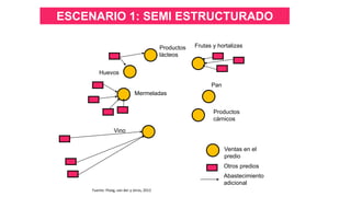 Ventas en el
predio
Otros predios
Abastecimiento
adicional
Productos
lácteos
Frutas y hortalizas
Productos
cárnicos
Pan
Huevos
Mermeladas
Vino
ESCENARIO 1: SEMI ESTRUCTURADO
Fuente: Ploeg, van der y otros, 2012
 
