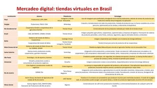 Mercadeo digital: tiendas virtuales en Brasil
Localización Actores Plataforma Estrategia
Piauí Productores; UFPI; MPA
Instagram y tienda
Virtual - feiracshnb
Uso de Instagram para publicidad y divulgación de la red de productores, además de ventas de productos por
medio de la tienda virtual integrada a la aplicación
Sergipe Productores; PNUD; FIDA WhatsApp
Creación y fortalecimiento de redes de productores; traslado de productos que no fueron vendidos de un área
para otra, optimizando así las vendas y reduciendo el desperdicio
Rio Grande do Sul
Cooperativa GiraSol y cooperativas de la
agricultura familiar
Tienda Virtual Comercialización de los productos realizada por medio de la tienda virtual
Brasil CNA; SAF/MAPA; CONAB; CEASAS Tienda Virtual
Integrar pequeños agricultores, cooperativas, supermercados y empresas de logística. Priorización de cadenas
de productos perecibles, como frutas, verduras, legumbres, algunos derivados lácteos y embutidos
Bahía
Gobierno del estado de Bahía y
Cooperativas
Catálogo Virtual Integrar cooperativas que trabajan con el sistema de entrega (delivery)
Cooperativas del estado de Bahía
Tienda Virtual;
Instagram; Facebook
Tienda Virtual para venta de productos de las cooperativas
Mato Grosso do Sul
Gobierno del estado de Mato Grosso do
Sul; SEBRAE; SENAR
Tienda Virtual Plataforma digital (Macunã) para vincular el agricultor familiar con el consumidor final
Santa Catarina
Startup Sumá, productores locales,
cooperativas y grandes empresas
Sumá App
Integración entre productores y comerciantes. Posee una base de 1.600 productores vinculados a 10
cooperativas y 100 compradores relacionados como hoteles, bares, restaurantes y empresas de refecciones colectivas
São Paulo SmartAgro, cria de equinos y bovinos SmartAgro
Creadores pueden participar, con seguridad, de subastas de equinos y bovinos. La startup facilita todo el
proceso de compra y venta, inclusive el período post-subasta
Amazonas
Onisafra, productores rurales y
consumidores de productos orgánicos
Onisafra Integrar productores rurales y consumidores, disponibilizando el servicio de entrega (delivery)
Rio de Janeiro
Club Orgánico y productores rurales de
orgánicos
Clube Orgánico
La startup es responsable de la gestión del producto y del productor. Esta aplicación desarrolla la red
productiva, buscando mejores precios y productos para garantizar mayor éxito
SEBRAE Rio
Terra Nossa
Negócios
Integración entre productores y agroindustrias a la red de mercados minoristas, restaurantes y hoteles, para
venta de productos. Informaciones dadas a los productores rurales: formalización, emisión de facturas, divulgación de
convocatorias de venta, etc.
Storm Group, Secretaría de Agricultura del
estado de Rio de Janeiro
JAEÉ Market
Focaliza en el contacto con proveedores que producen insumos para meriendas escolares. A través de la página
web, el consumidor puede escoger cual opción desea, y recibe los productos higienizados durante el fin de semana
Minas Gerais
Startup Algrano (SUI), EMATER (MG)
Asociación de Productores del Alto da Serra
Algrano
Comercialización de café entre productores brasileños y comerciantes/tostadores de cualquier parte del
mundo
 
