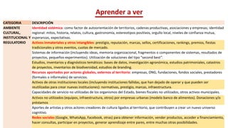 Aprender a ver
CATEGORIA DESCRIPCIÓN
AMBIENTE
CULTURAL,
INSTITUCIONAL Y
REGULATORIO
Identidad sistémica: como factor de autoorientación de territorios, cadenas productivas, asociaciones y empresas; identidad
regional: mitos, historia, relatos, cultura, gastronomía, estereotipos positivos, orgullo local, niveles de confianza mutua,
esperanzas, expectativas.
Activos inmateriales y otros intangibles: prestigio, reputación, marcas, sellos, certificaciones, rankings, premios, fiestas
tradicionales y otros eventos, cuotas de mercado.
Sistemas de información (incluyendo ideas, memoria organizacional, fragmentos o componentes de sistemas, resultados de
proyectos, pequeños experimentos). Utilización de soluciones del tipo “second best”.
Estudios, inventarios y diagnósticos temáticos: bases de datos, investigación agronómica, estudios patrimoniales, catastros
de proyectos, inventarios de biodiversidad, estudios de branding.
Recursos aportados por actores globales, externos al territorio: empresas, ONG, fundaciones, fondos sociales, prestadores
(formales o informales) de servicios.
Activos de otras instituciones locales (incluyendo instituciones fallidas, que han dejado de operar y que pueden ser
reutilizadas para crear nuevas instituciones): normativas, prestigio, marcas, infraestructura.
Capacidades de servicio no utilizadas de los organismos del Estado, bienes fiscales no utilizados, otros activos municipales.
Activos no utilizados (equipos, infraestructura, otros) por empresas urbanas (modelo banco de alimentos). Donaciones y/o
préstamos
Aportes de artistas y otros actores creadores de cultura ligados al territorio, que contribuyen a crear un nuevo universo
cognitivo.
Redes sociales (Google, WhatsApp, Facebook, otras) para obtener información, vender productos, acceder a financiamiento,
hacer consultas, participar en proyectos, generar aprendizaje entre pares, entre muchas otras posibilidades.
 