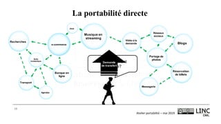 Atelier	portabilité	– mai	2019
Techniquement
possible?
15
La portabilité directe
e-commerce
Musique en
streaming
Vidéo à la
demande
Banque en
ligne
Réservation
de billets
Réseaux
sociaux
Suite
bureautique
Partage de
photos
Messagerie
Recherches
Transport
Blogs
Agendas
Jeux
Demande
de transfert
 