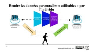 Atelier	portabilité	– mai	2019
17
Blogs
Rendre les données personnelles « utilisables » par
l’individu
Responsable de
traitement 1
Responsable de
traitement 2
Transfert des
données
sécurisé ?
Transmises à
la bonne
destination ?
Les données
qui restent
dans le
système sont
protégées?
 