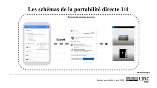 Atelier	portabilité	– mai	2019
Les schémas de la portabilité directe 1/4
Export
Depuis le service source
Multicentrique
 