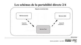 Atelier	portabilité	– mai	2019
Les schémas de la portabilité directe 2/4
Multicentrique
Import &
adaptation
Export &
adaptation
Depuis un service tiers
Service cibleService source
Service Tiers
 