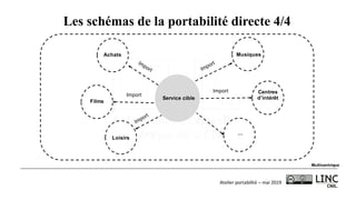 Atelier	portabilité	– mai	2019
Les schémas de la portabilité directe 4/4
Multicentrique
Service cible
Achats
Films
Loisirs
Musiques
Centres
d’intérêt
…
Import
Import
 