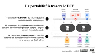 Atelier	portabilité	– mai	2019
La portabilité à travers le DTP
1
L’utilisateur s’authentifie au service duquel il
souhaite extraire ses données.
2
Un connecteur du service source transfère et
convertit les données depuis son compte d’origine
vers un format standard.
3
Le connecteur du service cible convertit et
transfère les données depuis ce format standard
vers le compte de destination.
 