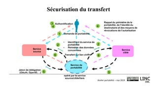Atelier	portabilité	– mai	2019
Sécurisation du transfert
Service
source
Service
cible
opéré par le service
source/cible/tiers
3 Authentification
Service de
portabilité
2
• Identifiant du service de
portabilité
• Périmètre des données
concernées
2
5
Jeton de délégation
(OAuth, OpenID,…) 5
Rappel du périmètre de la
portabilité, de l’identité du
destinataire et des moyens de
révocations de l’autorisation
44
6 6Transfert sur lien chiffré
Demande de portabilité1
 