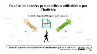 Atelier	portabilité	– mai	2019
5
e-commerce
Musique en
streaming
Vidéo à la
demande
Banque en
ligne
Réservation
de billets
Réseaux
sociaux
Suite
bureautique
Partage de
photos
Messagerie
Recherches
Transpor
t
Blogs
Presse en
ligneAgendas
Jeux
Un format de
données
réutilisable
1. 2. 3.
hors du contrôle du responsable de traitement qui les a collectés.
Le droit à la portabilité repose sur 3 exigences
Rendre les données personnelles « utilisables » par
l’individu
 