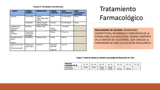 Tratamiento
Farmacológico
MECANISMO DE ACCION: INHIBIDORES
COMPETITIVOS, REVERSIBLES Y ESPECÍFICOS DE LA
ENZIMA HMG-CoA REDUCTASA, ENZIMA LIMITANTE
EN LA SÍNTESIS DE COLESTEROL, QUE CATALIZA LA
CONVERSIÓN DE HMG CoA EN ÁCIDO MEVALÓNICO
 