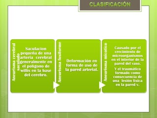 Aneurisma fusiforme




                                                                                Aneurisma micotico
Aneurisma cerebral




                    Saculacion                                                                         Causado por el
                 pequeña de una                                                                        crecimiento de
    saculado




                 arteria cerebral                                                                    microorganismos
                                                            Deformación en                           en el interior de la
                 generalmente en                                                                       pared del vaso.
                  el polígono de                            forma de uso de
                 willis en la base                         la pared arterial.                          Y el traumático
                                                                                                       formado como
                   del cerebro.                                                                       consecuencia de
                                                                                                      una lesión física
                                                                                                        en la pared v.
 