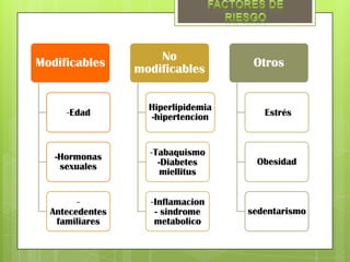 Modificables         No              Otros
                 modificables

                   Hiperlipidemia
     -Edad         -hipertencion       Estrés



   -Hormonas       -Tabaquismo
    sexuales         -Diabetes       Obesidad
                     miellitus


        -          -Inflamacion
  Antecedentes      - sindrome      sedentarismo
   familiares       metabolico
 