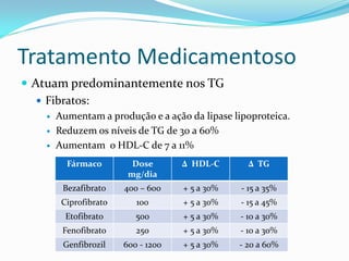 Tratamento Medicamentoso
 Atuam predominantemente nos TG
    Fibratos:
       Aumentam a produção e a ação da lipase lipoproteica.
       Reduzem os níveis de TG de 30 a 60%
       Aumentam o HDL-C de 7 a 11%
          Fármaco         Dose       ∆ HDL-C       ∆ TG
                         mg/dia
         Bezafibrato    400 – 600    + 5 a 30%   - 15 a 35%
         Ciprofibrato      100       + 5 a 30%   - 15 a 45%
          Etofibrato       500       + 5 a 30%   - 10 a 30%
         Fenofibrato       250       + 5 a 30%   - 10 a 30%
         Genfibrozil    600 - 1200   + 5 a 30%   - 20 a 60%
 
