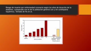 Riesgo de muerte por enfermedad coronaria según los años de duración de la
diabetes, comparado con el de la población general con y sin cardiopatía
isquémica. Tomada de Hu et al.
 