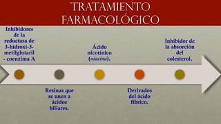 Tratamiento
farmacológico
Inhibidores
de la
reductasa de
3-hidroxi-3-
metilglutaril
- coenzima A
Resinas que
se unen a
ácidos
biliares.
Ácido
nicotínico
(niacina).
Derivados
del ácido
fíbrico.
Inhibidor de
la absorción
del
colesterol.
 