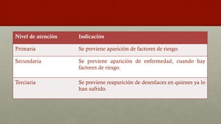 Nivel de atención Indicación
Primaria Se previene aparición de factores de riesgo.
Secundaria Se previene aparición de enfermedad, cuando hay
factores de riesgo.
Terciaria Se previene reaparición de desenlaces en quienes ya lo
han sufrido.
 