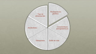Predisposición
genética.
Características
antropométricas.
Estilo de vida.Tabaquismo.
Alcoholismo.
Tipo de
alimentación.
 