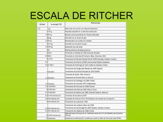 ESCALA DE RITCHER
 