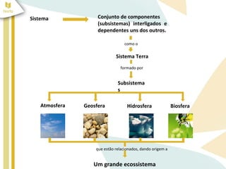 Sistema             Conjunto de componentes
                    (subsistemas) interligados e
                    dependentes uns dos outros.

                                  como o

                             Sistema Terra
                                formado por


                              Subsistema
                              s

   Atmosfera   Geosfera            Hidrosfera               Biosfera




                   que estão relacionados, dando origem a


                  Um grande ecossistema
 