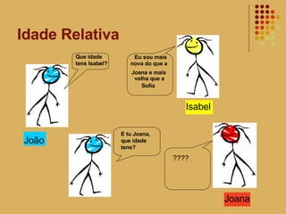 Idade Relativa Que idade tens Isabel?  Joana e mais  João Isabel E tu Joana, que idade  tens? ???? Joana Eu sou mais  nova do que a  velha que a  Sofia 