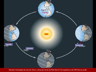 Devido à inclinação do eixo da Terra, a área em torno do Pólo Norte fica exposta ao sol 24h/dia no verão. Verão Inverno órbita Terra Sol 