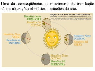 Uma das conseqüências do movimento de translação
são as alterações climáticas, estações do ano.
 