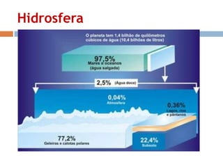 Hidrosfera 
 