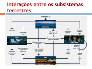 Interações entre os subsistemas 
terrestres 
