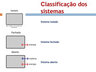 Classificação dos 
sistemas 
Sistema isolado 
Sistema fechado 
Sistema aberto 
 
