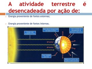 A atividade terrestre é 
desencadeada por ação de: 
 Energia proveniente de fontes externas; 
 Energia proveniente de fontes internas. 
 