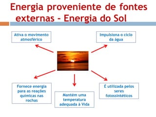Energia proveniente de fontes 
externas - Energia do Sol 
Ativa o movimento 
atmosférico 
Mantém uma 
temperatura 
adequada à Vida 
Fornece energia 
para as reações 
químicas nas 
rochas 
Impulsiona o ciclo 
da água 
É utilizada pelos 
seres 
fotossintéticos 
 