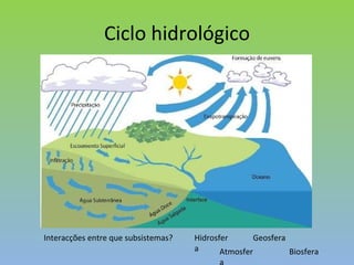 Ciclo hidrológico Interacções entre que subsistemas? Hidrosfera Geosfera Atmosfera Biosfera 