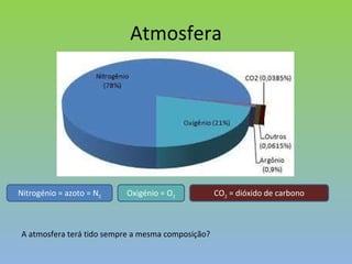 Atmosfera Nitrogénio = azoto = N 2 Oxigénio = O 2 CO 2  = dióxido de carbono A atmosfera terá tido sempre a mesma composição? 