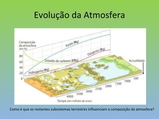 Evolução da Atmosfera Como é que os restantes subsistemas terrestres influenciam a composição da atmosfera? 