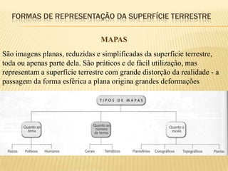 FORMAS DE REPRESENTAÇÃO DA SUPERFÍCIE TERRESTRE

                                MAPAS
São imagens planas, reduzidas e simplificadas da superfície terrestre,
toda ou apenas parte dela. São práticos e de fácil utilização, mas
representam a superfície terrestre com grande distorção da realidade - a
passagem da forma esférica a plana origina grandes deformações
 