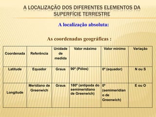 A LOCALIZAÇÃO DOS DIFERENTES ELEMENTOS DA
                       SUPERFÍCIE TERRESTRE
                              A localização absoluta:

                         As coordenadas geográficas :
                            Unidade     Valor máximo    Valor mínimo    Variação
Coordenada    Referência      de
                            medida


 Latitude      Equador      Graus     90º (Pólos)      0º (equador)     N ou S



             Meridiano de   Graus     180º (antípoda do 0º              E ou O
              Greenwich               semimeridiano     (semimeridian
Longitude                             de Greenwich)     o de
                                                        Greenwich)
 
