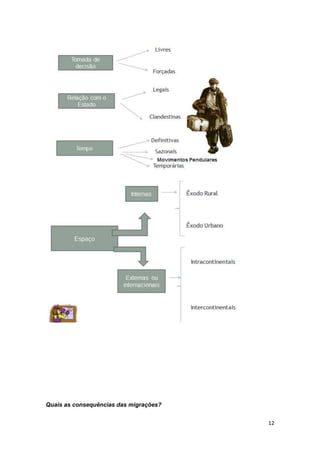 Quais as consequências das migrações?
12

 