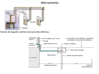Aterramento
 