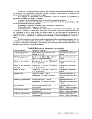 Copyright: 2003 © João Gilberto Cunha
a) o tipo e a profundidade de instalação dos eletrodos de aterramento devem ser tais que
as mudanças nas condições do solo (por exemplo, secagem) não aumentem a resistência do
aterramento dos eletrodos acima do valor exigido.
b) o projeto do aterramento deve considerar o possível aumento da resistência de
aterramento dos eletrodos devido à corrosão.
c) resistam às solicitações térmicas, termomecânicas e eletromecânicas;
d) sejam adequadamente robustos ou possuam proteção mecânica apropriada para fazer
face às condições de influências externas.
e) apresente baixo valor de resistência e impedância de aterramento,
f) tenha distribuição espacial conveniente.
Preferencialmente o eletrodo de aterramento convencional deve constituir um anel
circundando o perímetro da edificação. A eficiência de qualquer eletrodo de aterramento depende
das condições locais do solo; devem ser selecionados um ou mais eletrodos adequados às
condições do solo e ao valor da resistência de aterramento exigida pelo esquema de aterramento
adotado. O valor da resistência de aterramento do eletrodo de aterramento pode ser calculado ou
medido.
Os eletrodos convencionais como são produtos especialmente estabelecidos para este fim,
podendo ser especialmente fabricado para ser eletrodo como as hastes ou fabricado para outro
uso elétrico como o cabo nu e usado como eletrodo. Os eletrodos convencionais estabelecidos nas
normas brasileiras estão indicados na tabela 1.
Tabela 1 - Eletrodos de aterramento convencionais
Tipo de eletrodo Dimensões mínimas Observações
Tubo de aço zincado 2,40 m de comprimento e diâmetro
nominal de 25 mm
Enterramento totalmente
vertical
Perfil de aço zincado Cantoneira de (20mmx20mmx3mm)
com 2,40 m de comprimento
Enterramento totalmente
vertical
Haste de aço zincado Diâmetro de 15 mm com 2,00 ou 2,40
m de comprimento
Enterramento totalmente
vertical
Haste de aço revestida
de cobre
Diâmetro de 15 mm com 2,00 ou 2,40
m de comprimento
Enterramento totalmente
vertical
Haste de cobre Diâmetro de 15 mm com 2,00 ou 2,40
m de comprimento
Enterramento totalmente
vertical
Fita de cobre 25 mm² de seção, 2 mm de
espessura e 10 m de comprimento
Profundidade mínima de
0,60 m. Largura na posição
vertical
Fita de aço galvanizado 100 mm² de seção, 3 mm de
espessura e 10 m de comprimento
Profundidade mínima de
0,60 m. Largura na posição
vertical
Cabo de cobre 25 mm² de seção e 10 m de
comprimento
Profundidade mínima de
0,60 m. Posição horizontal
Cabo de aço zincado 95 mm² de seção e 10 m de
comprimento
Profundidade mínima de
0,60 m. Posição horizontal
Cabo de aço cobreado 50 mm² de seção e 10 m de
comprimento
Profundidade mínima de
0,60 m. Posição horizontal
 
