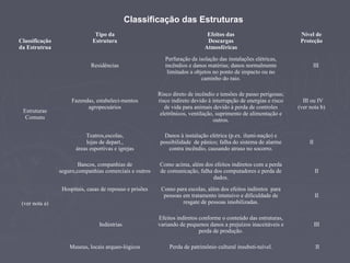 Classificação das Estruturas
Classificação
da Estrutrua
Tipo da
Estrutura
Efeitos das
Descargas
Atmosféricas
Nível de
Proteção
Estruturas
Comuns
Residências
Perfuração da isolação das instalações elétricas,
incêndios e danos matérias; danos normalmente
limitados a objetos no ponto de impacto ou no
caminho do raio.
III
Fazendas, estabeleci-mentos
agropecuários
Risco direto de incêndio e tensões de passo perigosas;
risco indireto devido à interrupção de energias e risco
de vida para animais devido à perda de controles
eletrônicos, ventilação, suprimento de alimentação e
outros.
III ou IV
(ver nota b)
Teatros,escolas,
lojas de depart.,
áreas esportivas e igrejas
Danos à instalação elétrica (p.ex. ilumi-nação) e
possibilidade de pânico; falha do sistema de alarme
contra incêndio, causando atraso no socorro.
II
(ver nota a)
Bancos, companhias de
seguro,companhias comerciais e outros
Como acima, além dos efeitos indiretos com a perda
de comunicação, falha dos computadores e perda de
dados.
II
Hospitais, casas de repouso e prisões Como para escolas, além dos efeitos indiretos para
pessoas em tratamento intensivo e dificuldade de
resgate de pessoas imobilizadas.
II
Indústrias
Efeitos indiretos conforme o conteúdo das estruturas,
variando de pequenos danos a prejuízos inaceitáveis e
perda de produção.
III
Museus, locais arqueo-lógicos Perda de patrimônio cultural insubsti-tuível. II
 