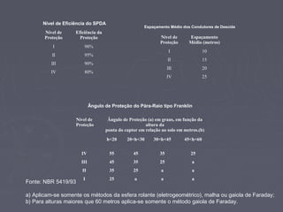 Nível de Eficiência do SPDA
Nível de
Proteção
Eficiência da
Proteção
I 98%
II 95%
III 90%
IV 80%
Espaçamento Médio dos Condutores de Descida
Nível de
Proteção
Espaçamento
Médio (metros)
I 10
II 15
III 20
IV 25
Ângulo de Proteção do Pára-Raio tipo Franklin
Nível de
Proteção
Ângulo de Proteção (a) em graus, em função da
altura da
ponta do captor em relação ao solo em metros.(b)
h<20 20<h<30 30<h<45 45<h<60
IV 55 45 35 25
III 45 35 25 a
II 35 25 a a
I 25 a a a
Fonte: NBR 5419/93
a) Aplicam-se somente os métodos da esfera rolante (eletrogeométrico), malha ou gaiola de Faraday;
b) Para alturas maiores que 60 metros aplica-se somente o método gaiola de Faraday.
 